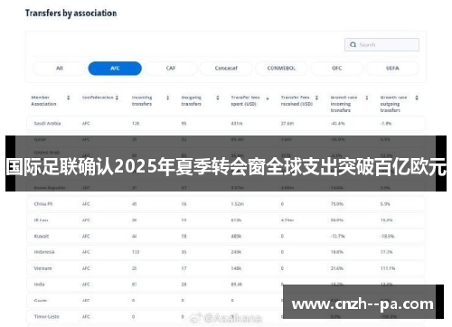 国际足联确认2025年夏季转会窗全球支出突破百亿欧元
